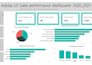create professional excel dashboard and KPI report